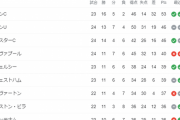 【最新】プレミア順位…どこのチームがいない件