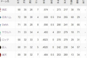 【朗報】西武、ガチで首位浮上！