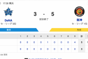 セ･リーグ DB 3-5 T [4/24]　阪神逆転で7連勝！伊藤将司6回までノーノー　DeNA山﨑康晃セーブ失敗