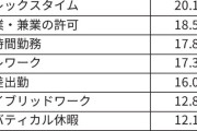【悲報】Z世代、35%が「週休3日」を希望ｗｗｗｗ
