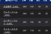 日本メディア「大谷選手についてなんですが…」ベッツ「またショウヘイかよ。ノーコメントだ」  [5/7]