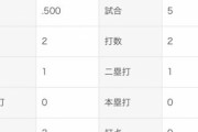 古長拓(二軍)打率.500 長打率1.000OPS1.500