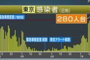 【速報】東京都、280人がコロナ感染・・・年内握手と公演は絶望か・・・