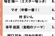 ミスター味っ子が3位、グルメ系アニメ「実際に料理を食べてみたいキャラ」ランキング