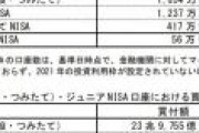 【NISA口座総数】一般NISAが1237万2998口座、つみたてNISAが417万5430口座