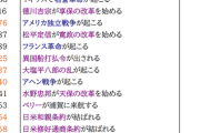 1600年代の人が聞いたらびっくりすること