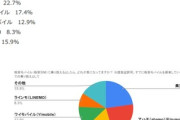 格安SIMの乗り換え先調査､｢楽天モバイル｣と｢ahamo｣が22.7%でトップ