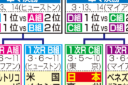 WBCでは「ロボット審判」採用せず　今季からMLB公式戦で新たに採用　ピッチクロックは使用