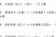 【速報】ゴールデングラブ賞　受賞者　阪神からは近本光司