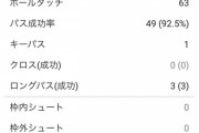 【悲報】ブンデス２部移籍の田中碧さん、最低点連発してるみたいだがｗｗｗｗ