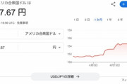 【円安】日本円、157円になってしまう