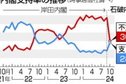石破内閣､支持28%･不支持30.1% 発足時比較で2000年以降最低 時事通信調査