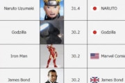 【悲報】世界で「検索されたキャラ」ランキング、衝撃の結果になるｗｗｗｗ