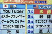 【画像】中学生がなりたい職業ランキングの日本とアメリカの回答の違いワロタｗｗｗｗｗｗｗｗｗ