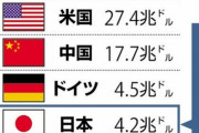お前ら「GDPが世界4位に転落！日本おしまい！」　ワイ「…4位やろ？」