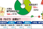 お年玉いくらあげる？　コロナ禍や物価高の影響も　「応援」「感謝」「葛藤」…