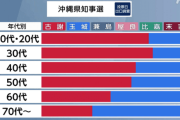 沖縄県知事選　年代別投票先ｗｗ