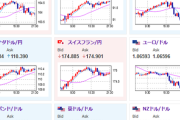 【相場】引き続きリスクオン相場　ドル円上昇、ビットコイン高、金安　米株は上昇気配