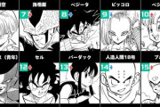 【速報】「ドラゴンボール」全世界人気投票2ndステージ結果発表！！不遇な扱いだった孫悟飯が大躍進ｗｗｗｗ