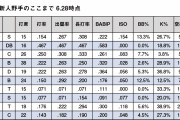 【悲報】阪神・井上広大(二軍)　.176(17-3)OPS.516 空振り率38.9%