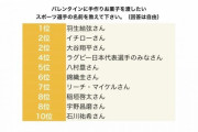 バレンタインの手作りお菓子を渡したいスポーツ選手、1位 羽生結弦！ クックパッドが実施した 2020年バレンタインに関する調査で。