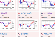 【相場】ZEW景況感指数、大幅悪化　為替相場にはあまり影響でず　ポンドは全モ　利上げ期待か