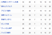 サッカーJ1リーグ、残留争いが激アツな模様ww