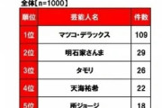 指原莉乃さん、新生活の悩みを聞いてほしい芸能人に選ばれる