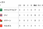 【朗報】日本人監督、アジアカップ3試合無失点でGL突破！！！