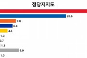 【文政権崩壊】韓国野党第一党の支持率が40%突破　共に民主党支持率は28%