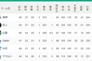 【5/29】●●●●●●●●●●●●●●東京 ●●●●中日 横浜○○ 広島○○○○ 読売○○○○○