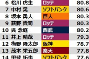 【選球眼】2022年度、ボール球見極め率ランキングWWWWWWWWWWWWWWWW
