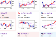 【相場】欧州市場でも徐々にドル売りで１ドル１５０円台前半へ　金は反発上昇で強い　仮想通貨もジリジリ下げ幅を縮める