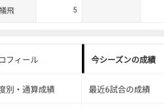 大谷翔平、得点圏打率.270（141-38）ｗｗｗｗｗｗｗｗｗｗｗｗ