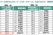 サッカー人気の高い都道府県ランキング（割合）