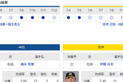 【実況】 7/13 中日vs阪神（バンテリンドーム）14:00～ 先発:涌井【中継：Jスポ2 DAZN他】