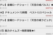 【悲報】ラピュタの勢い、ミヤネ屋の政治民に負ける
