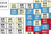 政府が決めた都道府県ランキングｗｗｗDランクのクソ田舎に住んでる奴ｗｗｗ