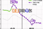 東京の気温、逝くｗｗｗｗｗｗｗｗｗｗｗｗ