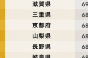都道府県「幸福度」ランキング１位宮崎・２位熊本・３位福井〜〜45位東京・46位岩手・47位秋田