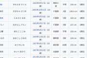 【朗報】矢田長嶋増田のWikipediaが作成され、残りが愛宕大越小津海邉川端菅原瀬戸口森平だけになる