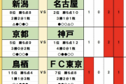 4月1・2日「J試合勝敗予想」「トップ3総崩れの可能性」1位ヴィッセル神戸と2位名古屋グランパスの「鬼門」