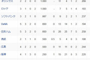 オープン戦順位表(3/7)