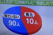 【悲報】テレビ局さん、また変なグラフを作って印象操作してしまう・・・