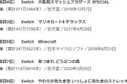 【売上】Switch 94,523 　PS5 14,453 　マリオパーティ１位【01/20】