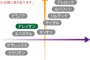 【画像】花粉症の薬『眠くなりやすさ』と『効き目の強さ』を比較した画像がこちら