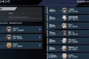 【マスターデュエル】Dカップ途中経過ランキング来たな！