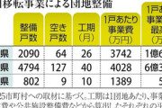 【宮城】高台削って造成した団地、23世帯中入居したのは2世帯だけ…集団移転事業は1戸6億円超のケースも