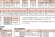 東京都、新たに１３５１６人新型コロナウイルスに感染確認（２０２２年２月１９日）