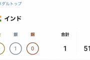 インド、未だに東京五輪金メダル0個　人口13億人もいるのにスポーツ弱すぎだろ…